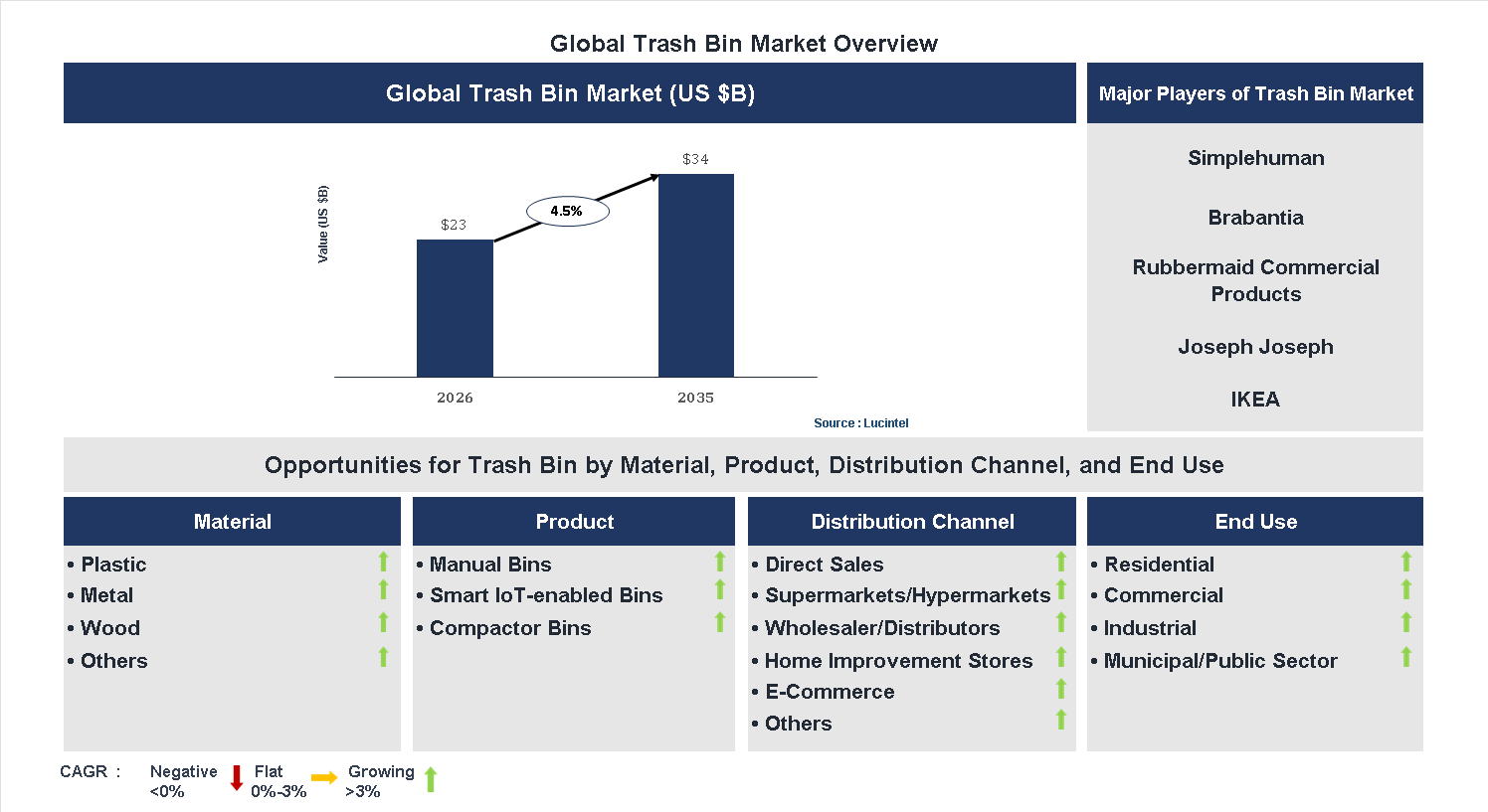 Trash Bin Market Trends and Forecast