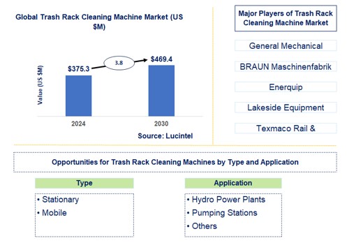 Trash Rack Cleaning Machine Trends and Forecast