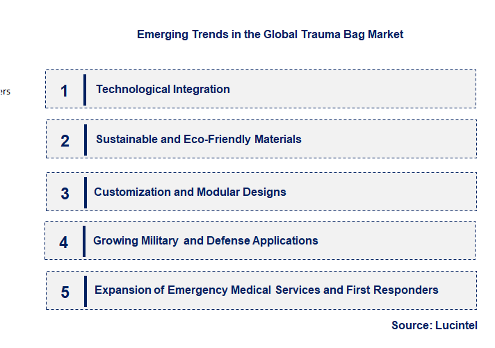 Emerging Trends in the Trauma Bag Market