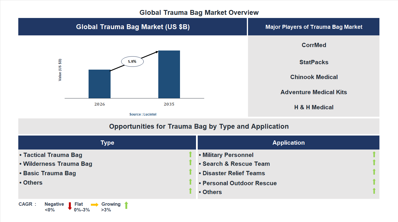 Trauma Bag Market Trends and Forecast