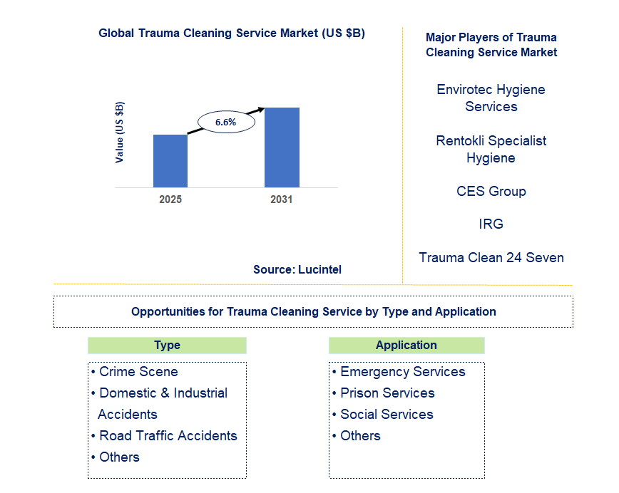 Trauma Cleaning Service Market Trends and Forecast