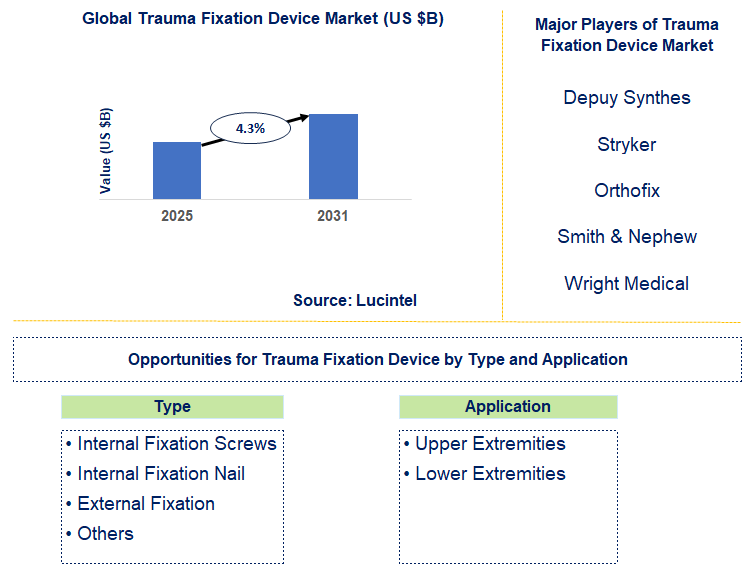 Trauma Fixation Device Market Trends and Forecast