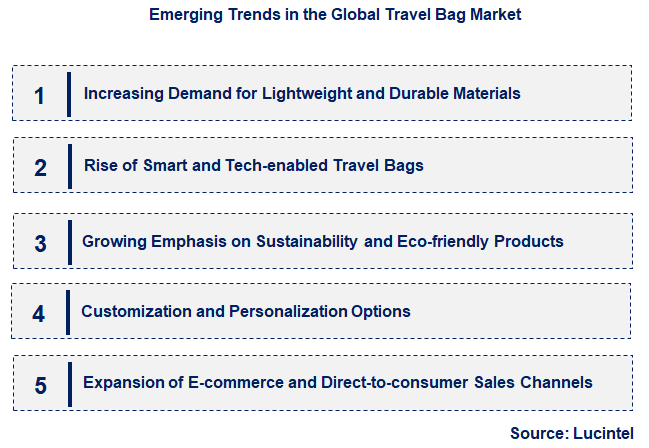 Emerging Trends in the Travel Bag Market