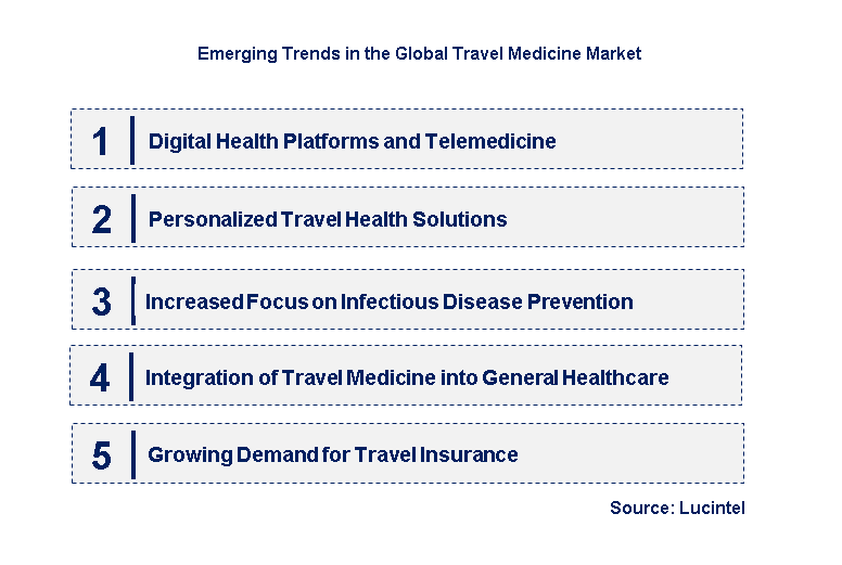 Emerging Trends in the Travel Medicine Market