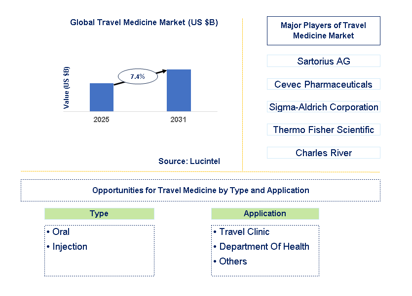 Travel Medicine Market Trends and Forecast
