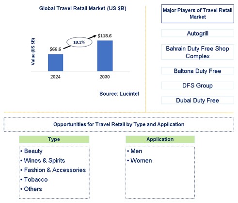 Travel Retail Market Trends and Forecast