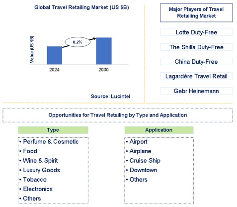Travel Retailing Market Trends and Forecast