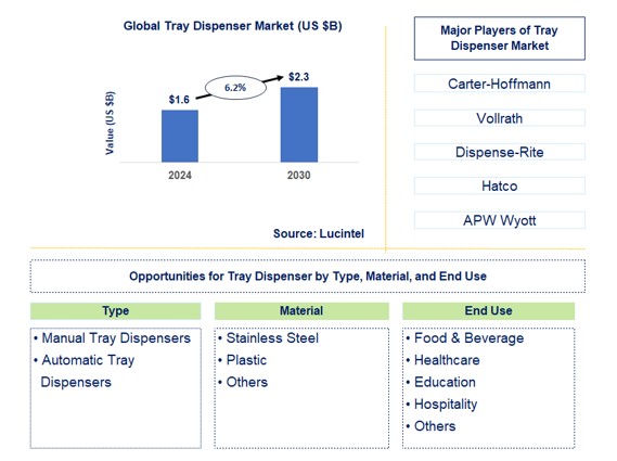 Tray Dispenser Trends and Forecast