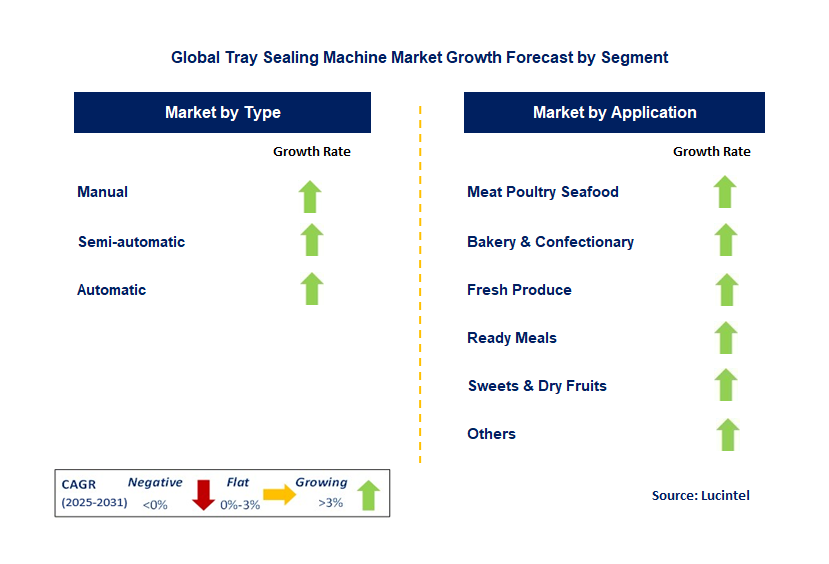 Tray Sealing Machine Market by Segment