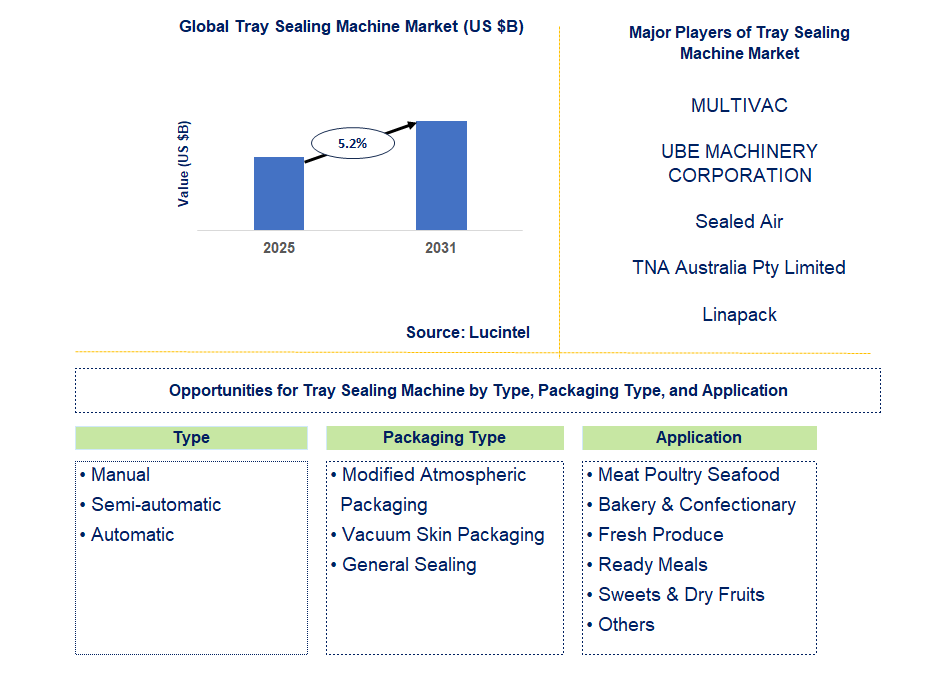 Tray Sealing Machine Market Trends and Forecast
