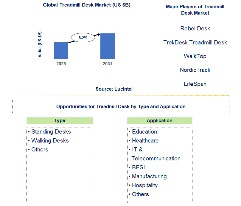 Treadmill Desk Market Trends and Forecast