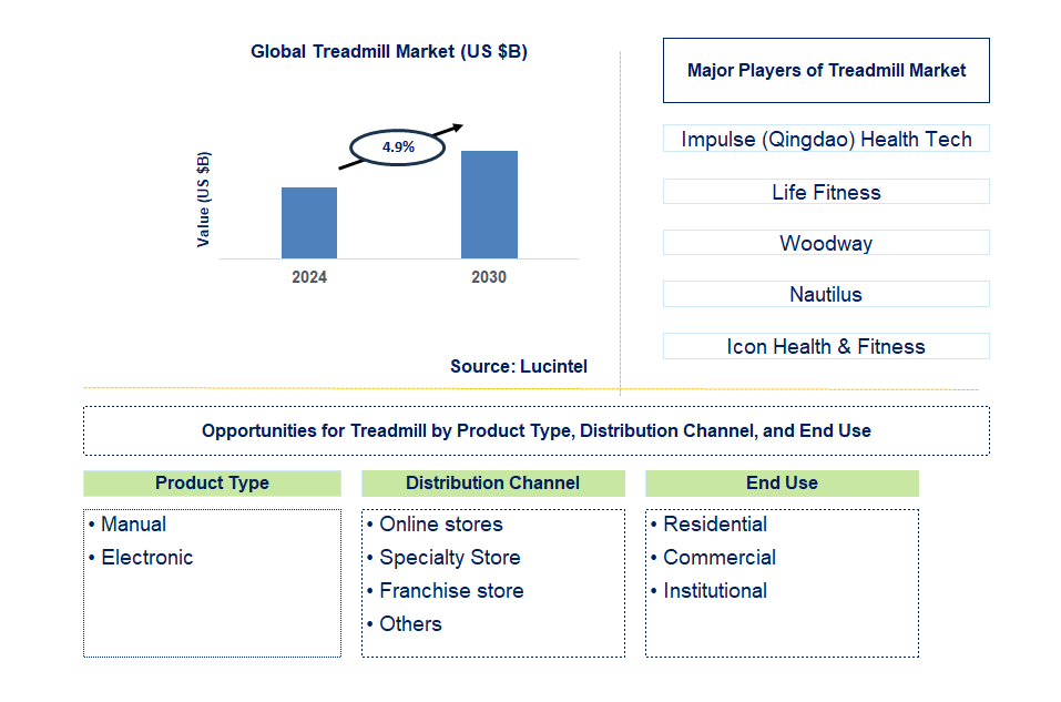 Treadmill Trends and Forecast