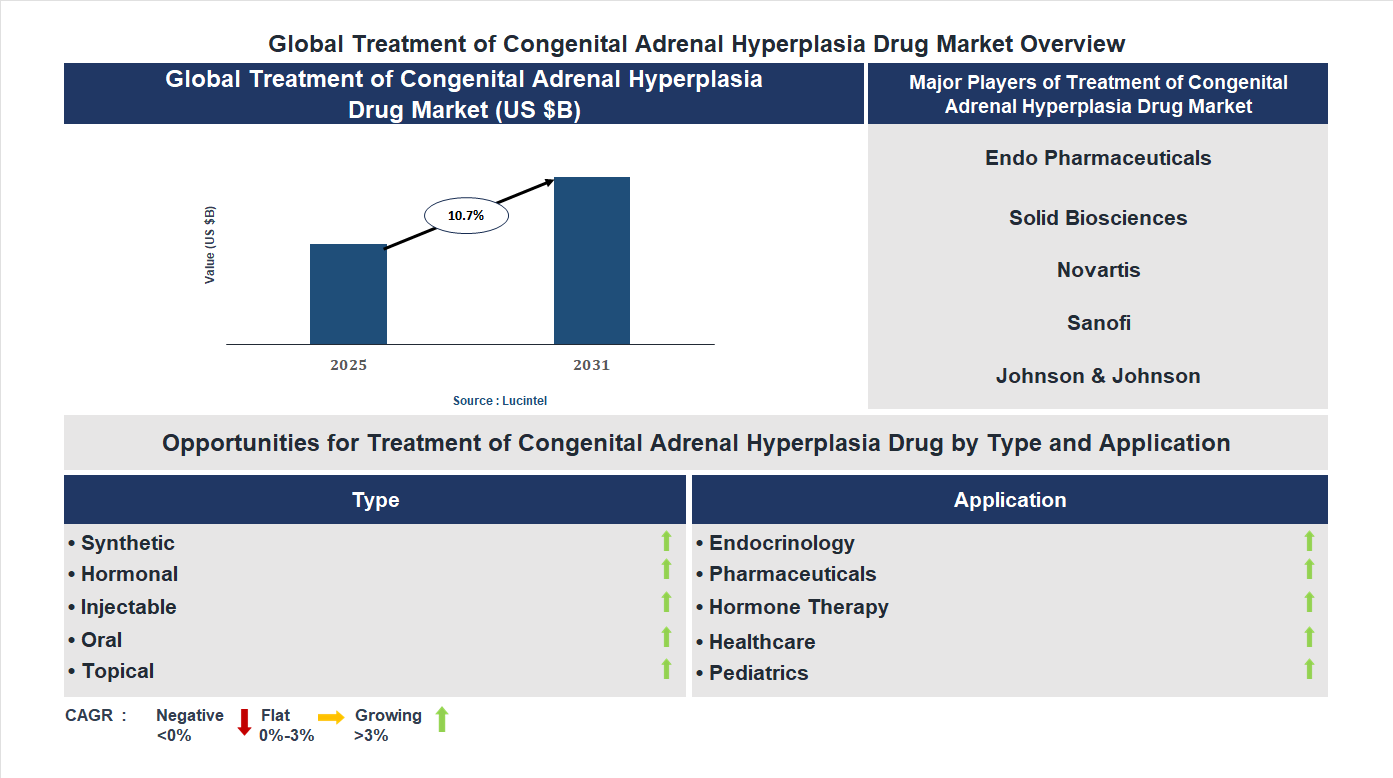 Treatment of Congenital Adrenal Hyperplasia Drug Market Trends and Forecast