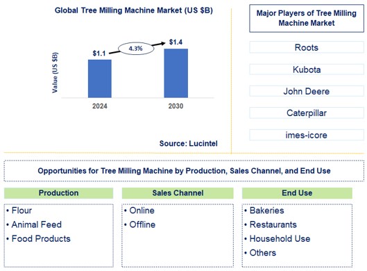 Tree Milling Machine Trends and Forecast