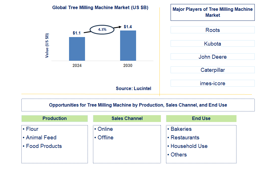 Tree Milling Machine Trends and Forecast