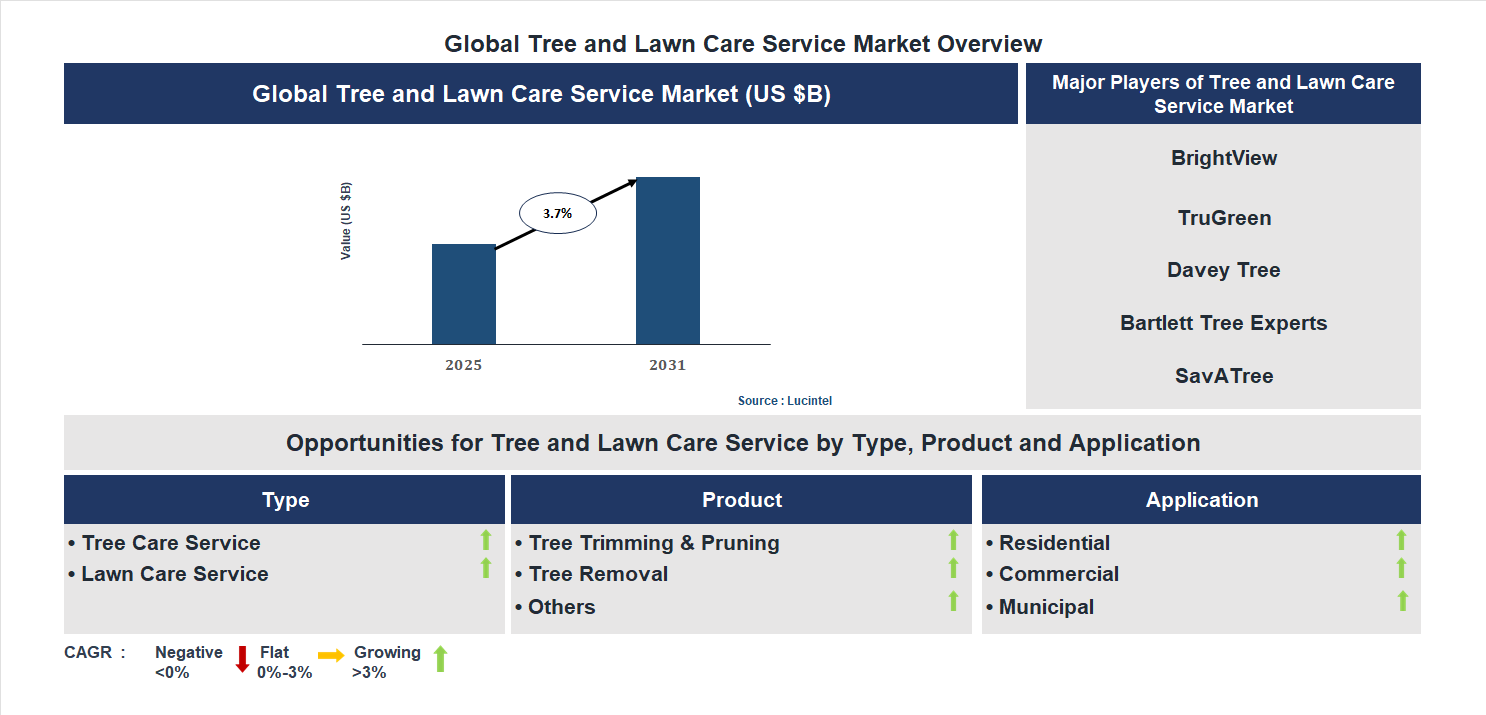 Tree and Lawn Care Service Market Trends and Forecast