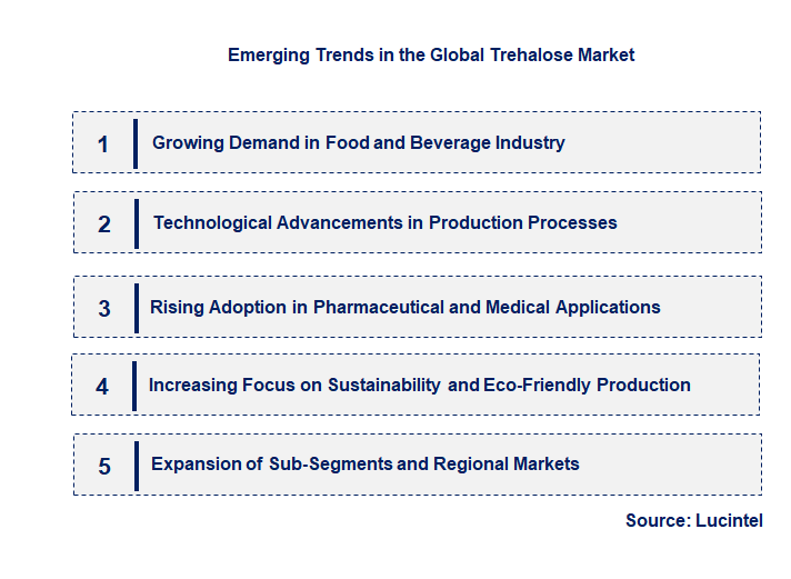 Emerging Trends in the Trehalose Market