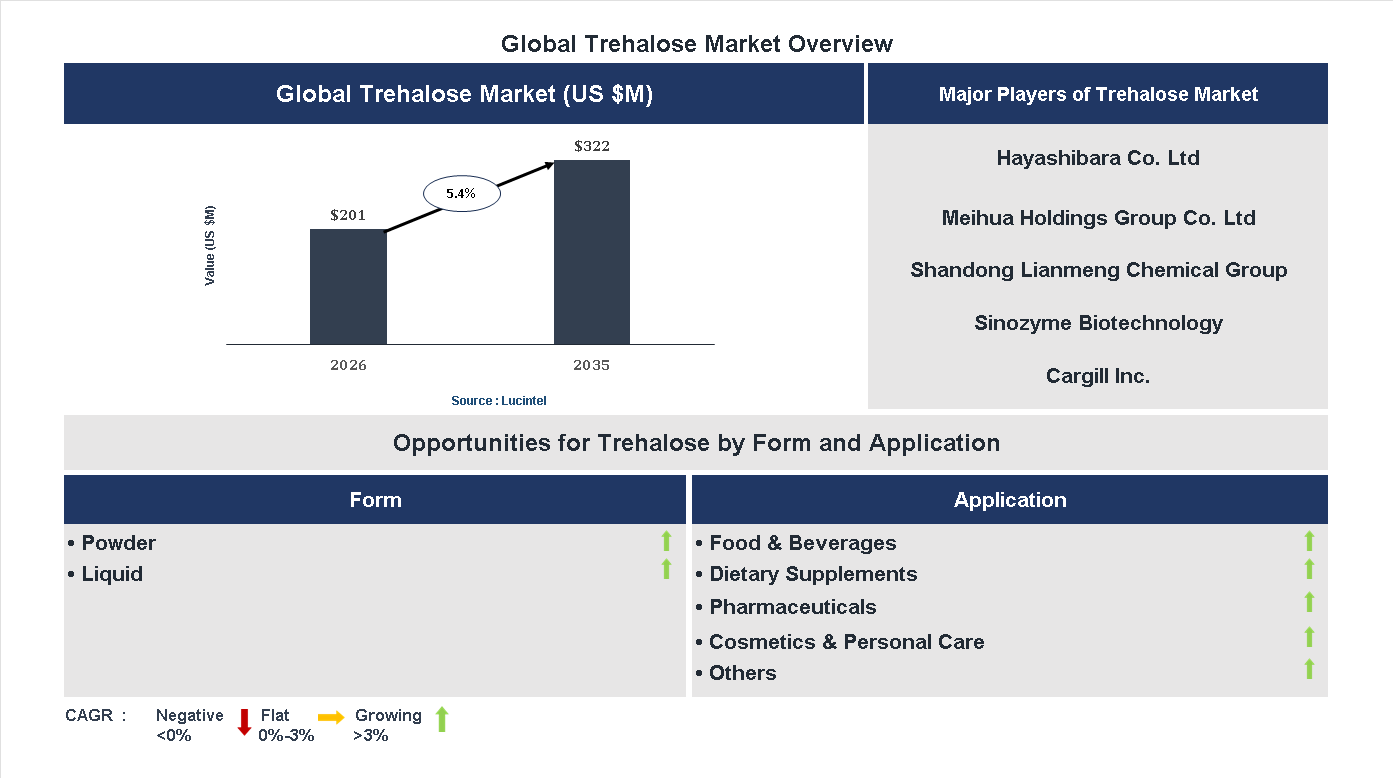 Trehalose Market Trends and Forecast