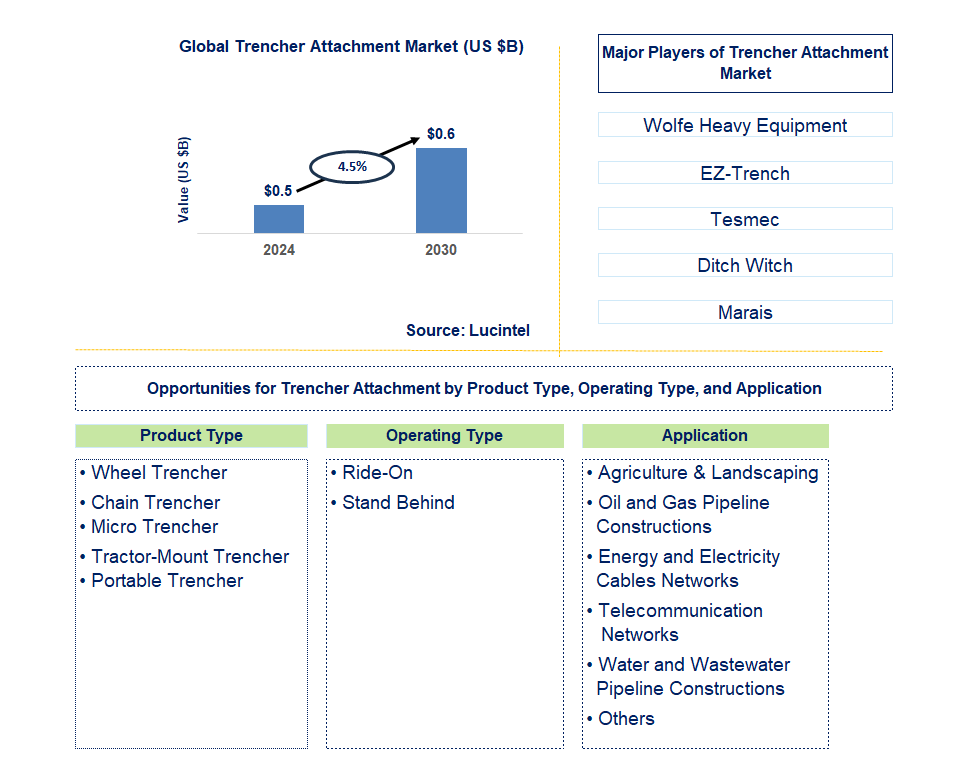 Trencher Attachment Trends and Forecast