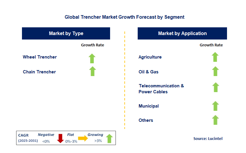 Trencher Market by Segment