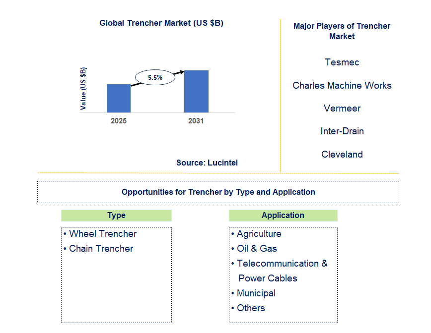 Trencher Market Trends and Forecast