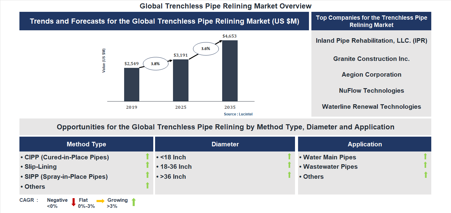 Trenchless Pipe Relining Market Trends and Forecast