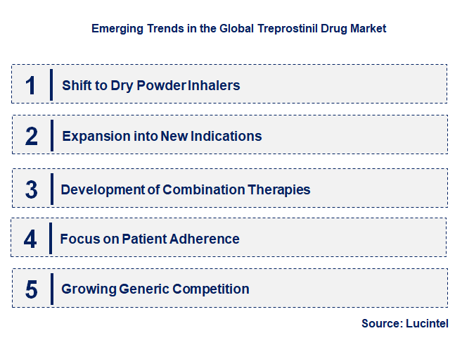 Emerging Trends in the Treprostinil Drug Market