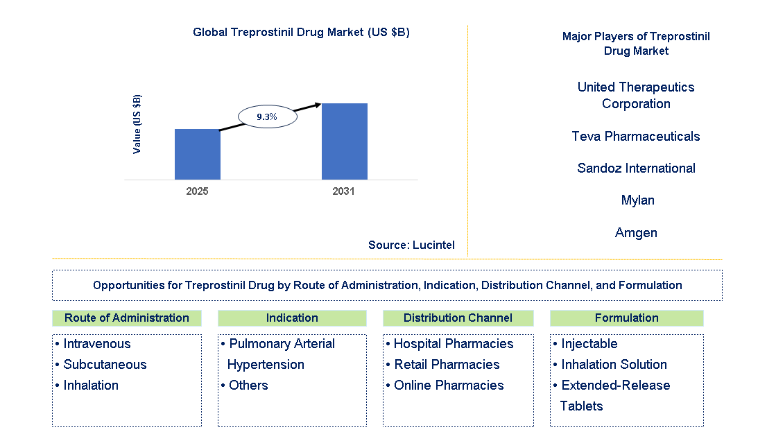 Treprostinil Drug Market Trends and Forecast