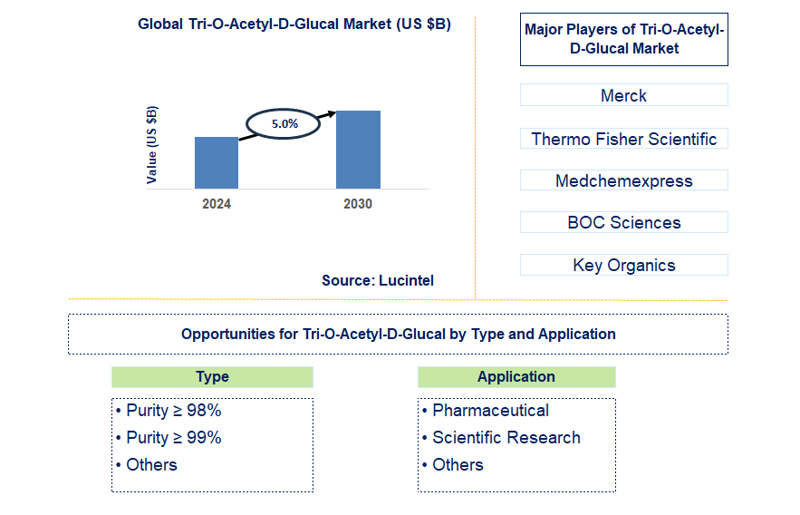 Tri-O-Acetyl-D-Glucal Trends and Forecast