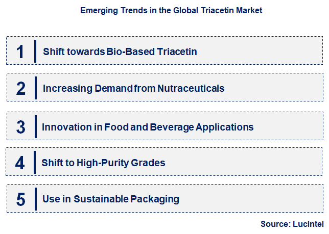 Emerging Trends in the Triacetin Market