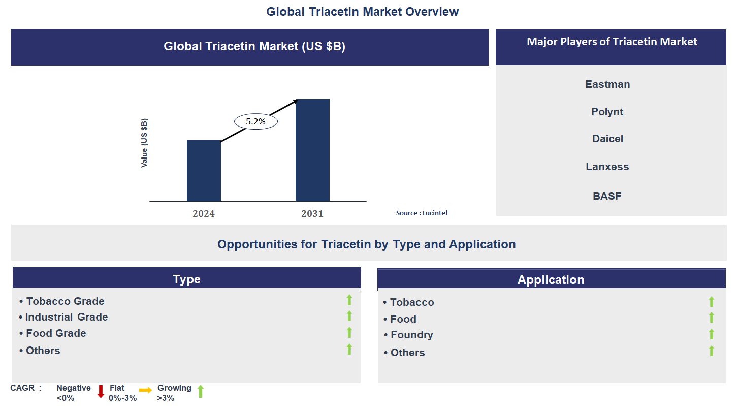 Triacetin Market Trends and Forecast