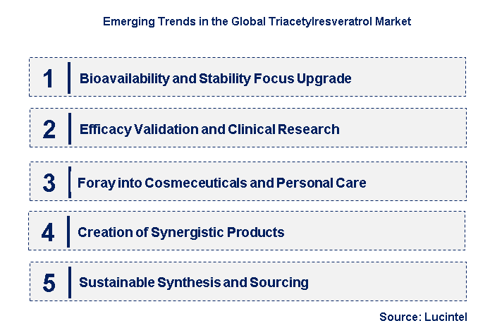Emerging Trends in the Triacetylresveratrol Market