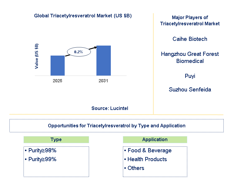 Triacetylresveratrol Market Trends and Forecast
