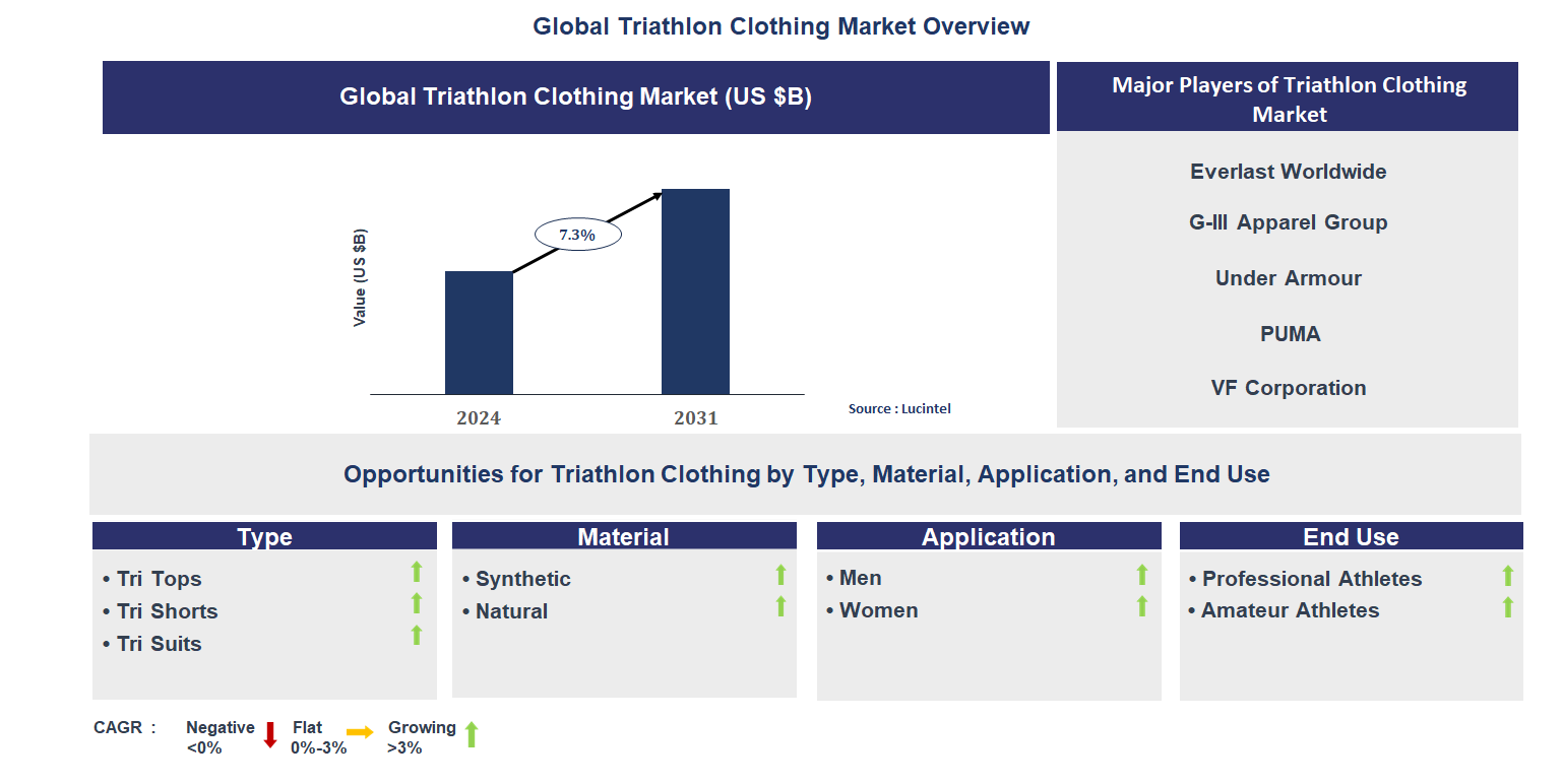 Triathlon Clothing Market Trends and Forecast
