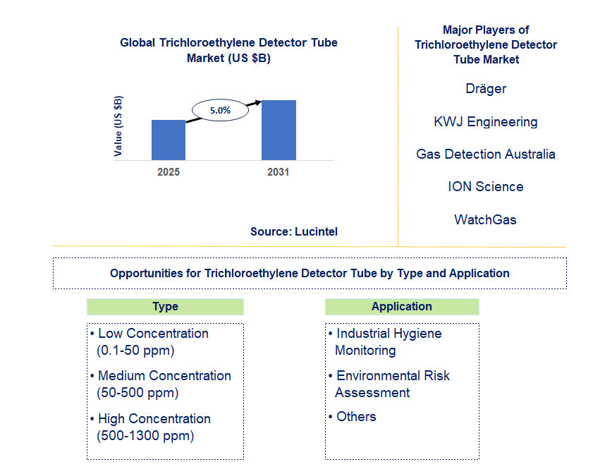 Trichloroethylene Detector Tube Market Trends and Forecast