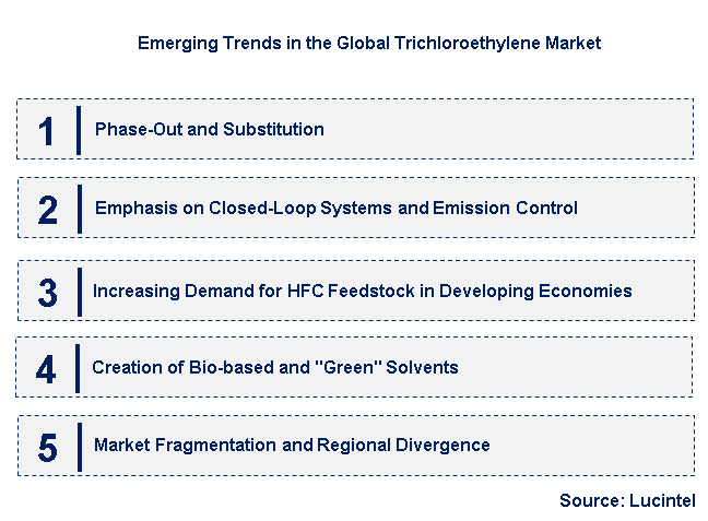 Emerging Trends in the Trichloroethylene Market