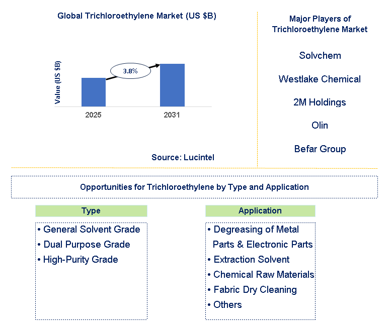 Trichloroethylene Market Trends and Forecast