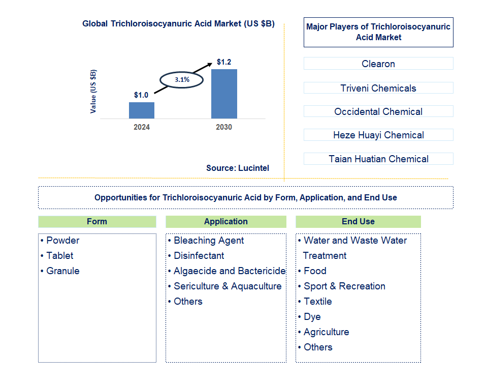 Trichloroisocyanuric Acid Trends and Forecast