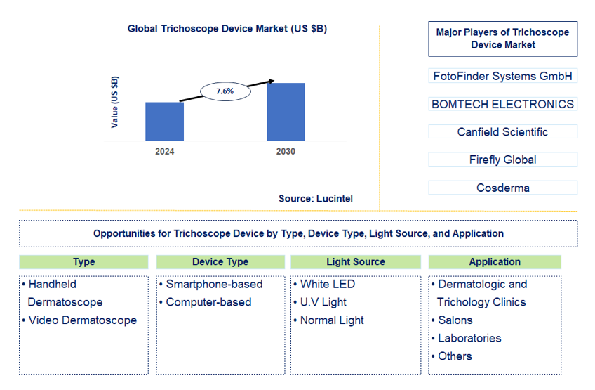 Trichoscope Device Market Trends and Forecast