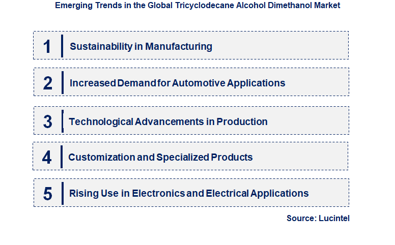 Emerging Trends in the Tricyclodecane Alcohol Dimethanol Market