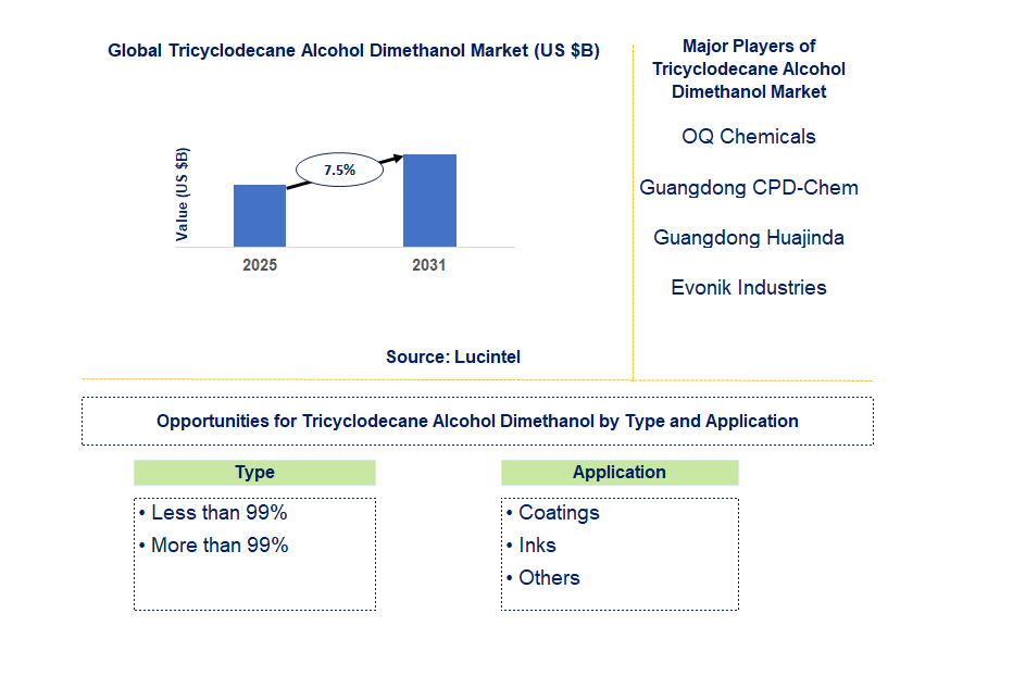 Tricyclodecane Alcohol Dimethanol Market Trends and Forecast