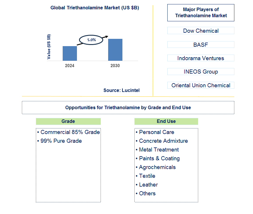 Triethanolamine Trends and Forecast