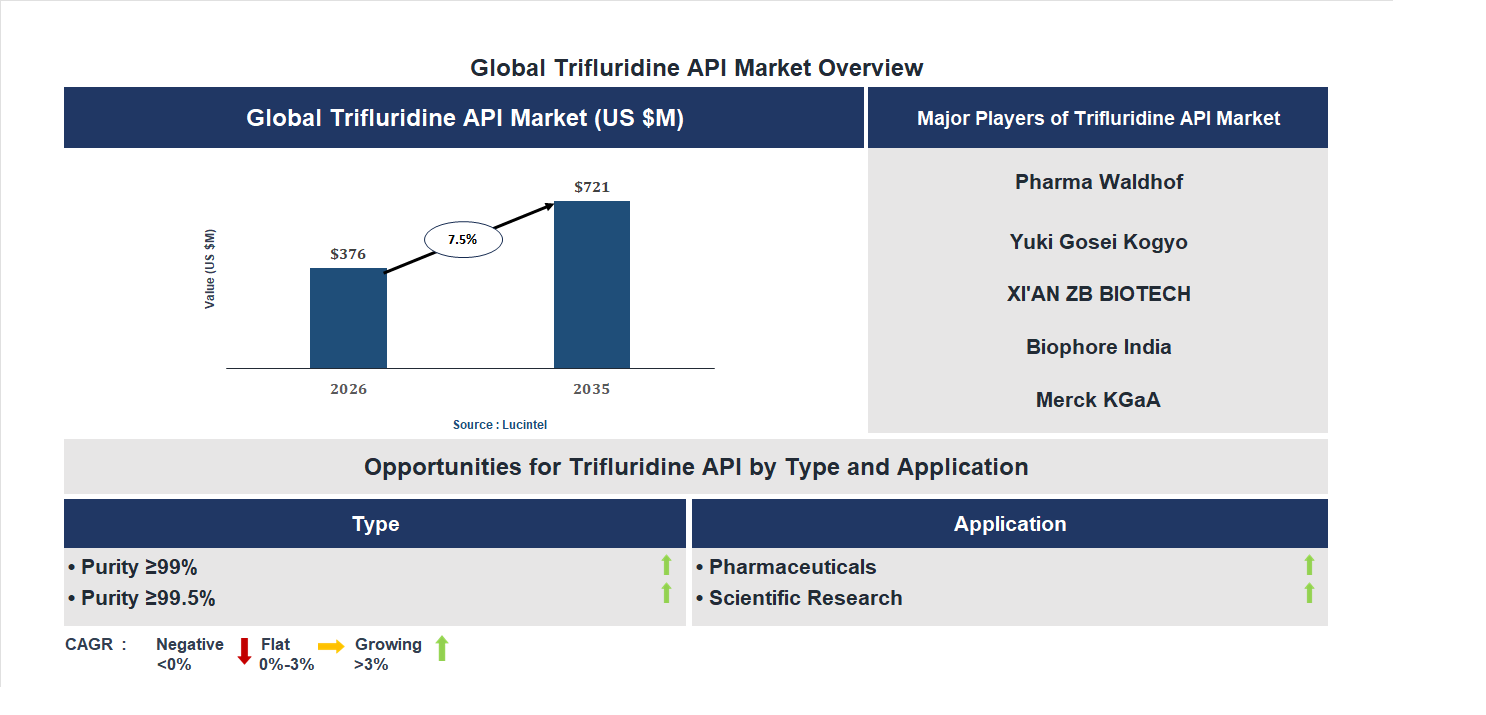 Trifluridine API Market Trends and Forecast