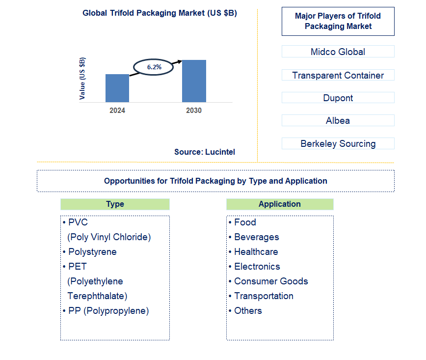 Trifold Packaging Trends and Forecast