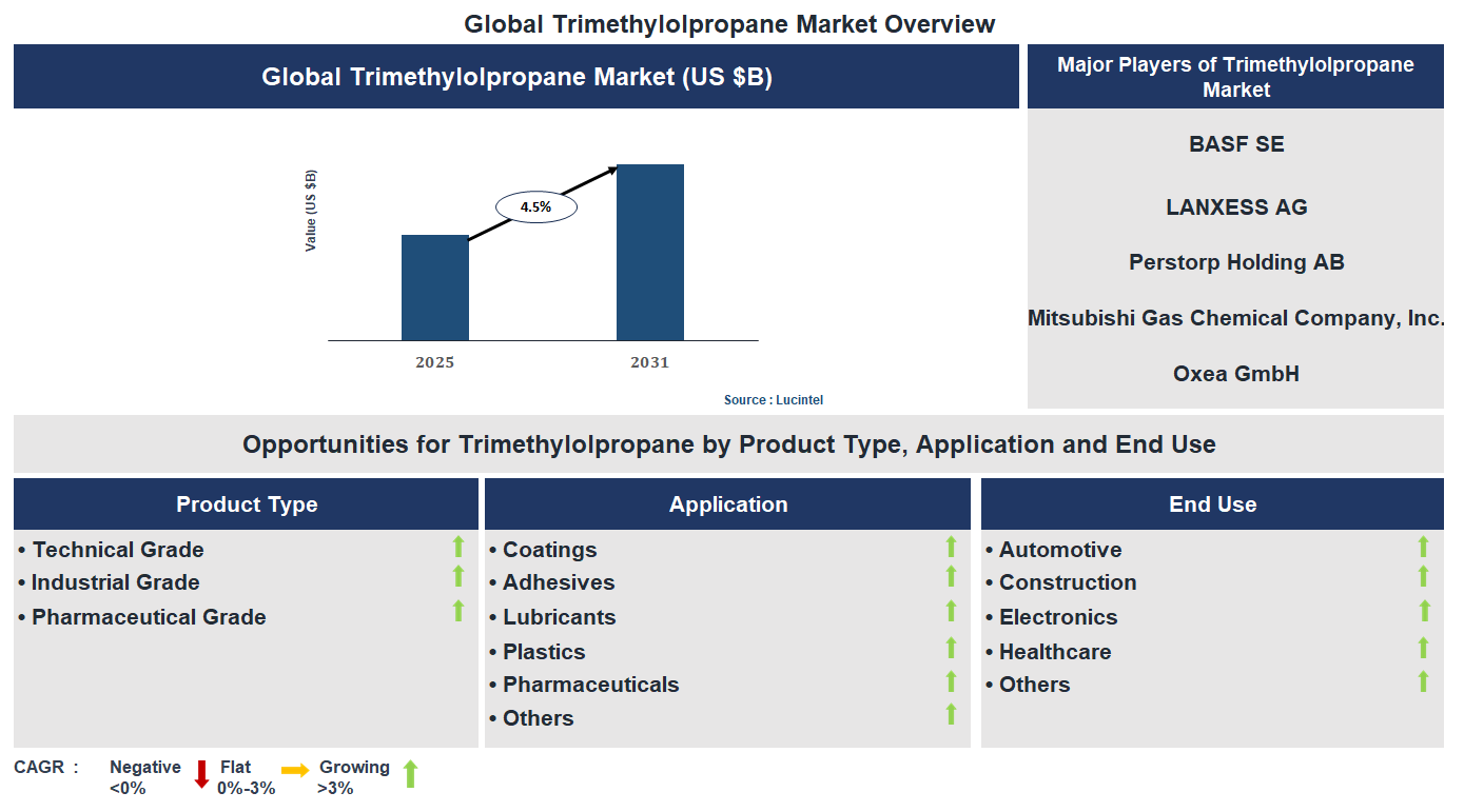 Trimethylolpropane Market Trends and Forecast Trimethylolpropane Market Trends and Forecast
