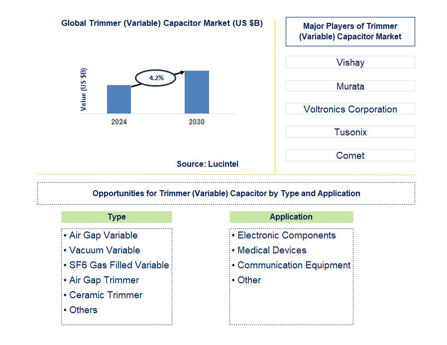 Trimmer (Variable) Capacitor Trends and Forecast