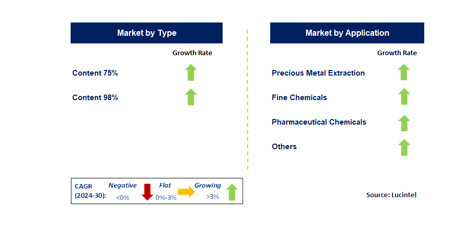 Trioctyl Methyl Ammonium Chloride by Segment