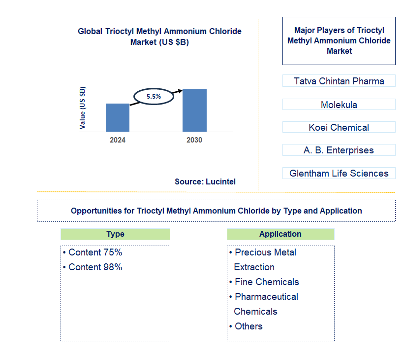 Trioctyl Methyl Ammonium Chloride Trends and Forecast