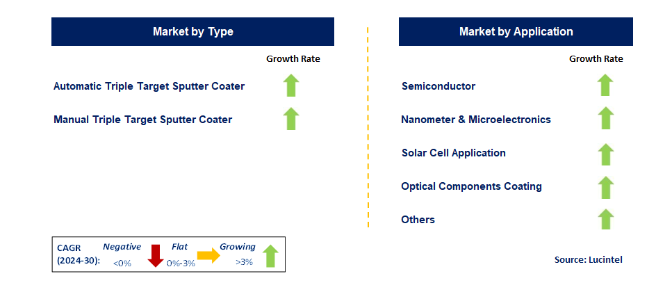 Triple Target Sputter Coater by Segment