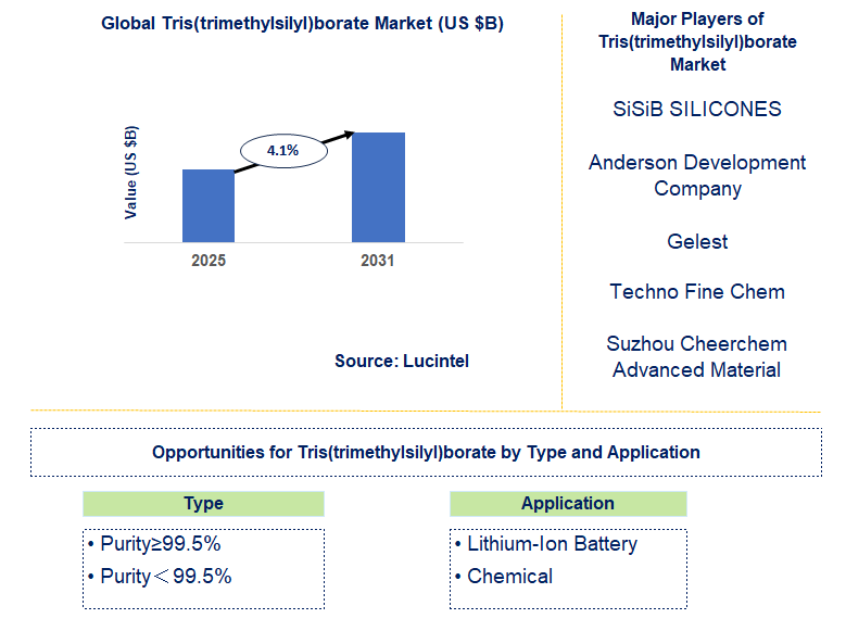 Tris(trimethylsilyl)borate Market Trends and Forecast
